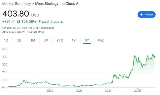 Market Summary - MicroStrategy